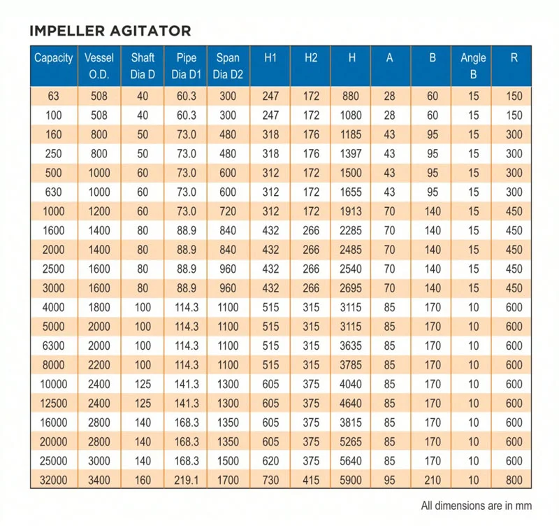 Impeller Agitator Dimensions - Glasskem